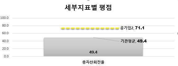 Ⅲ. 기관별평가결과분석 129 3) 재무예산관리 재무예산지표는총자산회전율로만구성되며당년도평점은 49.4점으로공기업 2 유형평균인 71.1점보다 21.