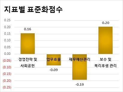 Ⅲ. 기관별평가결과분석 237 31. 한국조폐공사 가. 득점요약 지표명가중치득점비고 1. 경영전략및사회공헌 10 9.009 (1) 국민평가 2 1.970 (2) 열린혁신 1 0.784 (3) 경영정보공시 1 0.834 (4) 정부권장정책 6 5.421 2. 업무효율 5 3.065 (1) 노동생산성 2.5 1.602 (2) 자본생산성 2.5 1.463 3.