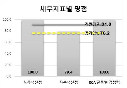 3점보다 4.0점낮음 가중치는고용정책 40.0%, 구매정책 45.