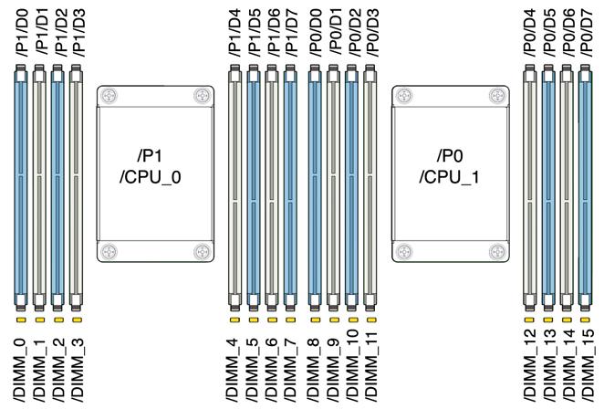 ZS3-2 : DDR3 DIMM. DDR3 DIMM. CPU 0 CPU 1 256GB D0, D2, D5, D7( ) D0, D2, D5, D7( ) D1, D3, D4, D6( ) D1, D3, D4, D6( ) ZS3-2. FRU/CRU CPU Intel E5-2658, 2.