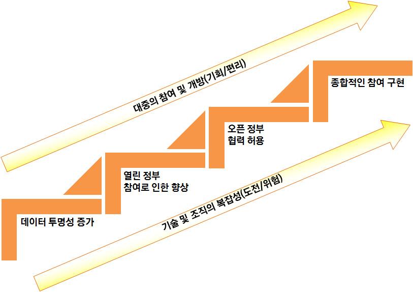 86 보건복지빅데이터효율적관리방안연구 그림 3-16 독일공공데이터공개를위한 열린정부 구현모델 자료 : Bundesministerium des Innern, Open Government Data Deutschland, 2012 독일공공데이터 (govdata.