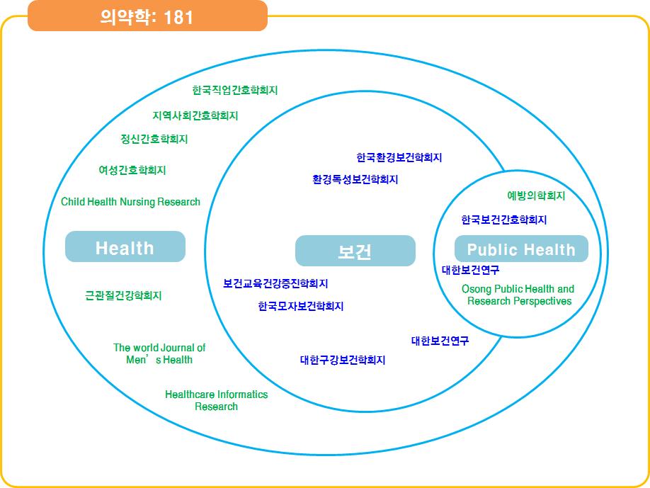 제 4 장보건복지이슈분석및통계제공현황 105 2) 연구자료수집대상 본연구대상은 2009년 1월부터 2014년 6월까지한국연구재단의등재학술지목록에포함된학술지중의 약학으로분류된학술지 181개중국문으로 보건 이라는단어가학술지명에포함된등재논문을 1차추출하였다.