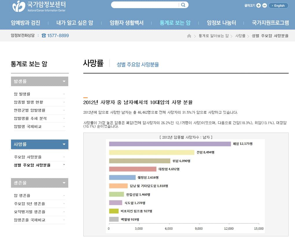 148 보건복지빅데이터효율적관리방안연구 주제별분류 지표명 지표수 주요암사망분율 사망률 성별주요암사망분율 2 암생존율 생존율 주요암 5년생존율요약병기별생존율암생존율국제비교 4 암유병률 유병률 암종별암유병률계 2 13