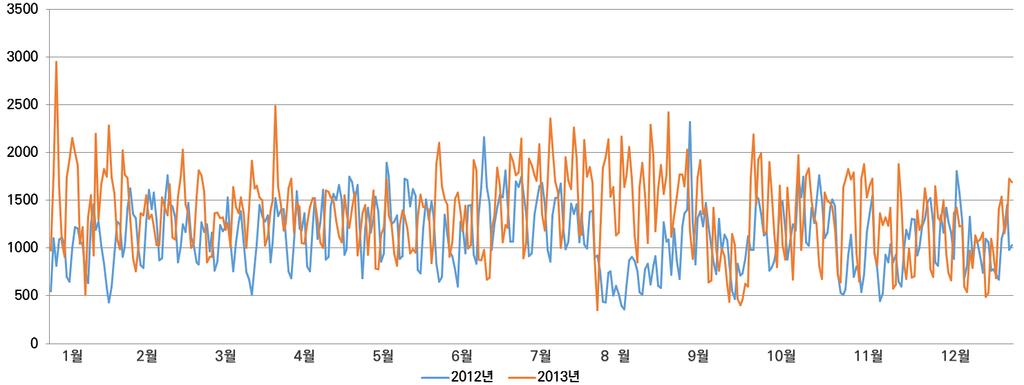 252 보건복지빅데이터효율적관리방안연구 그림 6-6 연도별버즈현황 : 2012-2013 주 : 트위터문서의수집은 2011 년