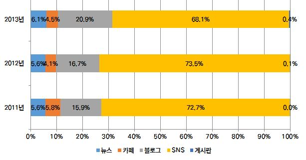 1% 순으로높았으며, 그다음으로블고그에서다수언급된것으로나타났다.