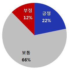 제 6 장소셜빅데이터를활용한사회위험요인예측 261 (12%) 보다는긍정적인인식 (22%) 의비중이 10% 가량더높은것으로분 석되었다.