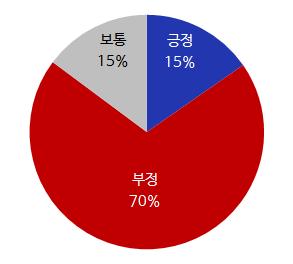 266 보건복지빅데이터효율적관리방안연구 그림 6-21 은다이어트로인한정신적증상에대한긍 부정감석분석결과이다. 전체수집문서 18,023건중에부정적인언급에대한표현이 70%, 긍정이 15%, 보통이 15% 순으로나타났다. 이는스트레스와관련된부정적표현어가대다수를차지하면서부정적인언급이더높은것으로판단된다. < 표 6-18> 은정신적인증상에대한긍 부정언급키워드결과이다.