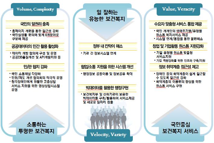 제 1 장서론 15 그림 1-1 과같이빅데이터의특성 (5V, 1C) 은보건복지부 3.0의추진전략과유기적인연관성이있다 ( 오미애, 2014). 보건복지부 3.0의 소통하는투명한보건복지 는빅데이터의이용활성화를위해공공데이터를적극개방함으로써활용가능한자료의복잡하고 (Complexity), 양이매우방대 (Volume) 해진다. 보건복지부 3.0의 일잘하는유능한보건복지 는빅데이터를활용한과학적행정구현으로다양한 (Variety) 정보의결합이가능하고, 정부운영시스템개선으로인한자료의축적속도 (Velocity) 가빠르다.