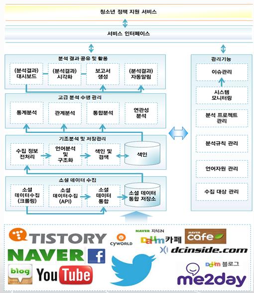 제 7 장보건복지빅데이터활성화전략및발전방안 307 한다. 구문분석을통하여언어적구성요소들의배치나구조적특성을분석하여의미적연관관계를유추하고, 감성분석을통해내용에언급된감성들의표현들을선별하여감성표현의대상을식별하고, 감성의종류를구분한다.