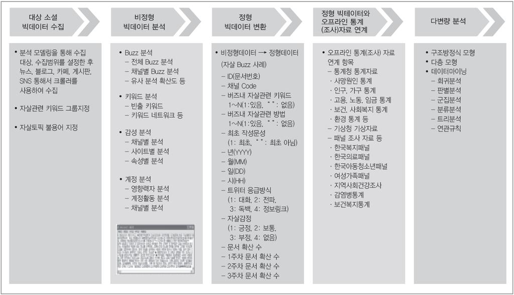 제 7 장보건복지빅데이터활성화전략및발전방안 309 그림 7-2 소셜빅데이터분석절차및방법 ( 자살버즈분석사례 ) 7. 소셜빅데이터활용방안 본연구는국내의온라인뉴스사이트, 블로그, 카페, 소셜네트워크서비스, 게시판등인터넷을통해수집된소셜빅데이터를데이터마이닝의의사결정나무분석기법을적용하여분석함으로써한국의보건복지정책수요에대한예측모형을개발하고자하였다.