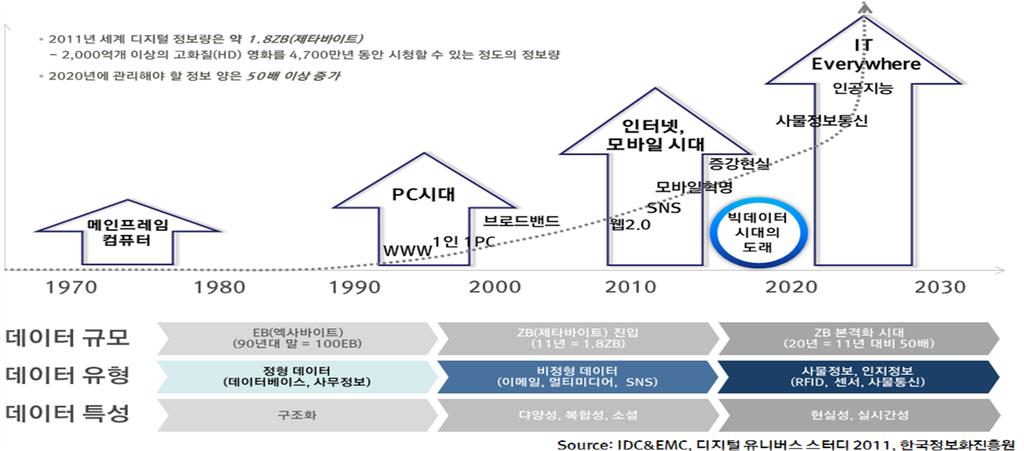 2 빅데이터 이론적 배경 << 제1절 빅데이터 전망 그림 2-1 와 같이 스마트폰, 스마트TV, RFID, 각종 센서의 급속한 보급과 모바일 인터넷, 소셜미디어, u-health서비스의 확산으로 데이터 가 폭발적으로 증가함에 따라 혼돈과 잠재적인 가능성이 공존하는 빅데 이터 시대가 도래하게 되었다(정지선, 2011).