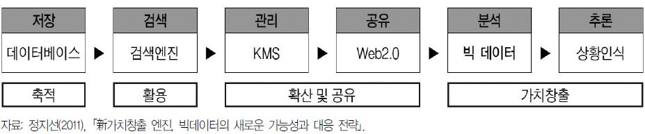 제 2 장빅데이터이론적배경 23 제 2 절빅데이터관련기술 정보통신기술주도권이인프라, 기술, SW 등에서데이터로이동됨에 따라빅데이터의역할은분석과추론 ( 전망 ) 의방향으로진화되어가치창 출의원천요소로작용하고있다 ( 정지선, 2011).