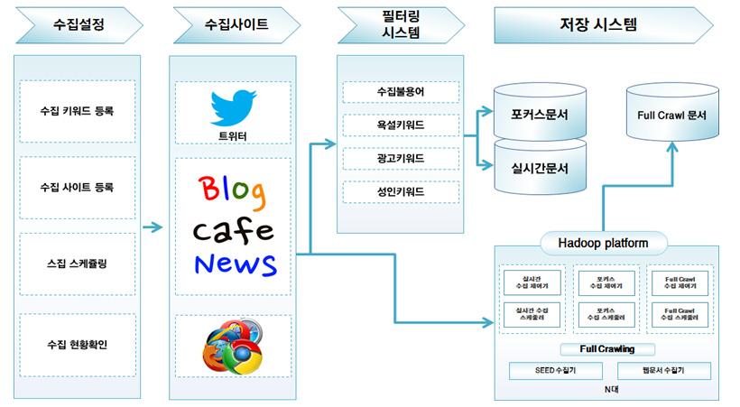 제 2 장빅데이터이론적배경 27 리시스템은데이터를분할하여노드들을배치함으로써대용량의데이터를관리할수있다 ( 황승구외, 2013:p86; 송태민, 2013에서재인용 ). 인메모리컴퓨팅은데이터베이스자체를메모리에올려서입출력을빠르게하여데이터의분석과저장, 제공을빠르게지원한다.