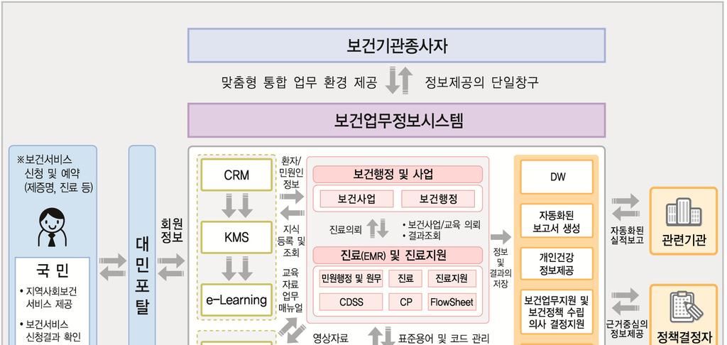 38 보건복지빅데이터효율적관리방안연구 그림 2-7 지역보건의료정보시스템구성도 국내 외복건분야빅데이터활용사례는 < 표 2-12> 와같다.