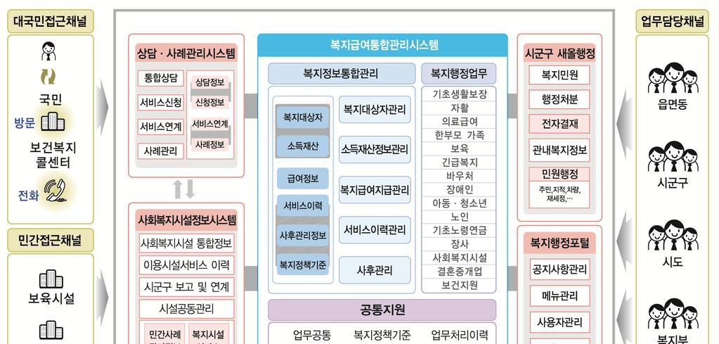 40 보건복지빅데이터효율적관리방안연구 그림 2-8 사회복지통합관리망구성도 보건복지부 ( 보건복지정보개발원 ) 의사회서비스전자바우처시스템은바우처사업대상자및제공기관을효율적으로관리하기위해구축된정보시스템으로크게바우처포털시스템,