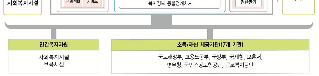 사회서비스전자바우처시스템은보건복지부의노인돌봄서비스, 장애인활동지원사업, 산모신생아도우미사업, 가사간병방문사업, 지역사회서비스투자사업, 임신출산진료비사업, 장애아동재활치료사업, 언어발달지원사업총 8개분야의사회서비스사업및