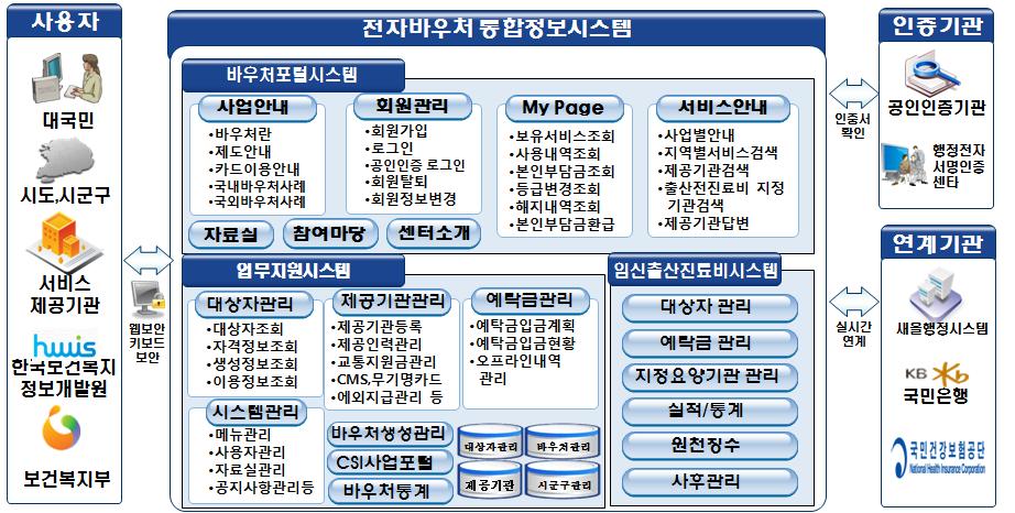 제 2 장빅데이터이론적배경 41 그림 2-9 사회서비스전자바우처시스템구성도 그림 2-10