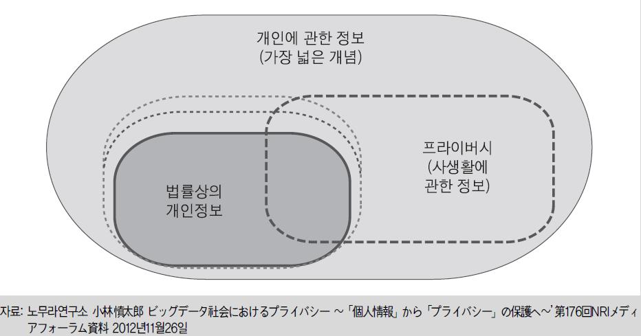 46 보건복지빅데이터효율적관리방안연구 정보인것이다. 개인에관한정보중에는개인의식별로연결되기가어려워법률적으로개인정보에포함되지않는것들이있다. 따라서이러한정보는개인에관한정보로서의그중요성이나의미와가치가적은것으로취급되어왔다. 경우에따라서는 개인에관한정보 에서제외되었다.