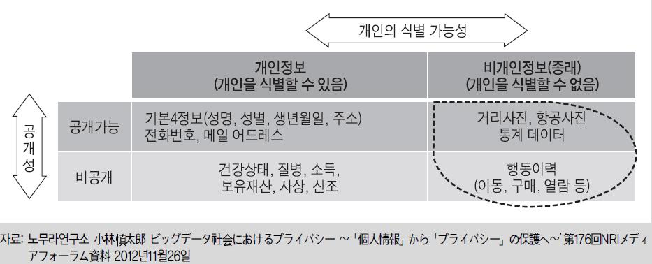 제 2 장빅데이터이론적배경 47 그림 2-12 개인정보식별성과공개성 최근들어인터넷상의프라이버시보호에대한논의와함께그러한정보들이개인정보의범주에포함되고있다. 특히, 데이터의분석기술의발달과함께그러한경향은더욱가속되고있으며그동안의미나존재가치가희박했던비개인정보들이활용을전제로새로운가치를창출하는빅데이터로서재평가받고있는것이다. 나.