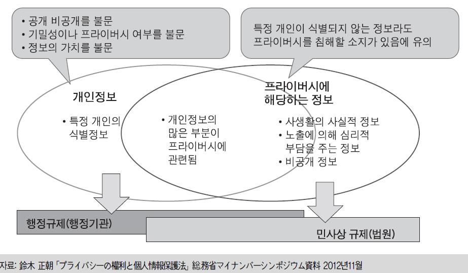 48 보건복지빅데이터효율적관리방안연구 (Communicational privacy), 물리적정신적프라이버시 (Physical and psychological privacy) 등으로나눌수있다.