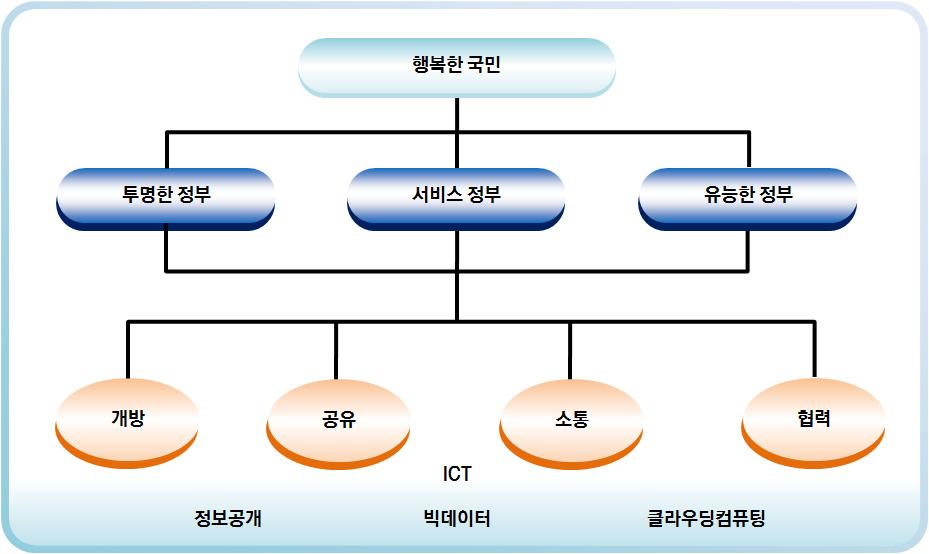 3 국내외공공빅데이터공개현황 << 제 1 절공공데이터및빅데이터국내관련조직 공공정보를적극적으로개방하고공유하며부처간의칸막이를없애소통하고협력함으로써국민맞춤형서비스를제공하고동시에일자리창출과창조경제를지원하는정부운영패러다임의일환으로정부 3.0이출범하였다. 정부 3.