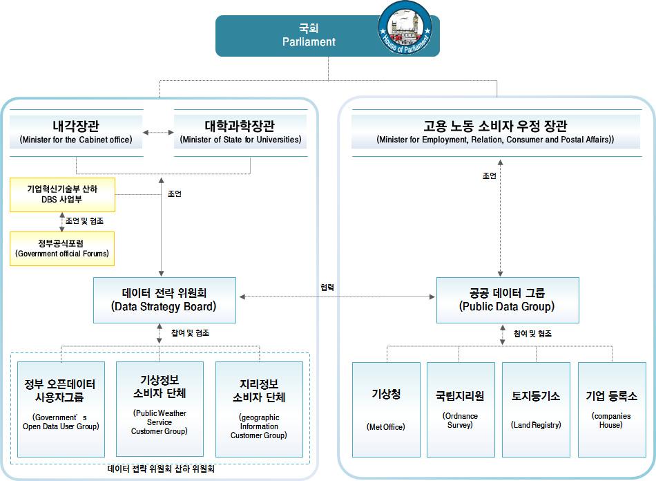 68 보건복지빅데이터효율적관리방안연구 그림 3-4 영국의빅데이터전략위원회조직구성체계도 자료 : 윤미영 (2013), 주요국의빅데이터추진전략분석및시사점, 한국정보화진흥원과학기술정책 23(3) 영국의공공데이터포털 (data.gov.