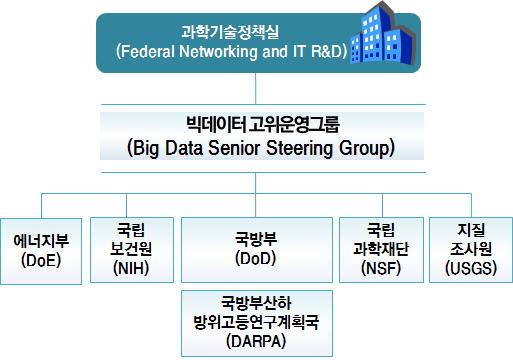 제 3 장국내외공공빅데이터공개현황 75 그림 3-9 미국의빅데이터추진전략및체계 자료 : 윤미영 (2013), 주요국의빅데이터추진전략분석및시사점, 한국정보화진흥원과학기술정책 23(3) 빅데이터이니셔티브는방대한데이터수집, 저장, 분석, 공유를위한핵심기술을최첨단화하기위한기술확보와, 과학기술의가속화, 국가안보의강화,