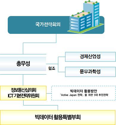 78 보건복지빅데이터효율적관리방안연구 다. 일본 일본은동일본대지진을계기로데이터의중요성을재인식하고빅데이터를국제경쟁력강화를위한전략적자원으로평가하고있으며, 일본은빅데이터를사회현안을해결하기위한자원으로인지하고있다. 수많은데이터를실시간으로수집 전송 분석등빅데이터활용을통하여과제해결에연계함과동시에신규시장을창출을목표로하고있다.