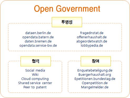 제 3 장국내외공공빅데이터공개현황 85 사. 독일 독일은공공데이터공개를위하여정보기술계획위원회 (IT Planning Council) 에서국가수준의데이터와지방연방수준의데이터를통합게재하는포털을제안하여 2013년 1월부터 1년간시범운영을하였다.