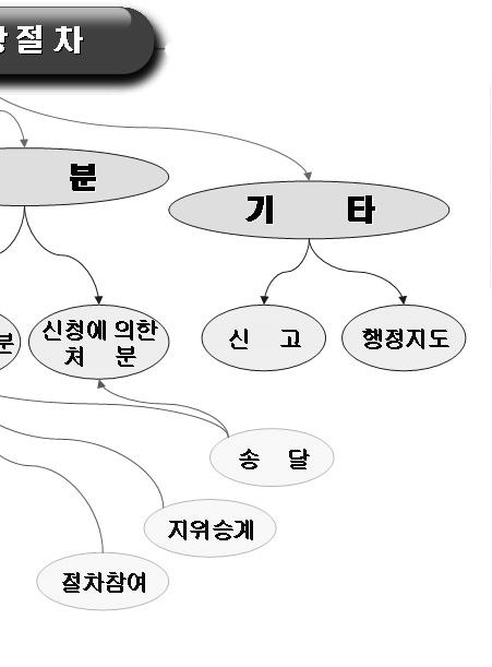 행정예고및행정지도에관한절차등 ( 법제 3 조 ) 적용대상절차 가.