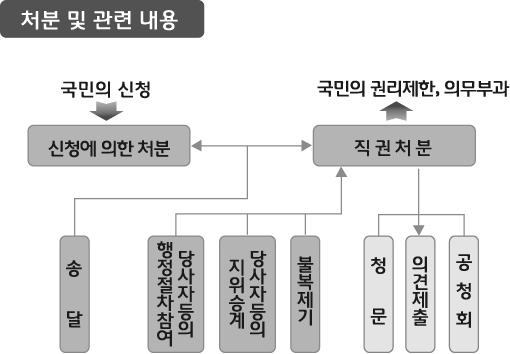 2017 공통교재 _ 행정절차법 Ⅳ. 처분절차 1. 행정처분 가. 처분개요 1) 개념 행정처분은크게행정심판법및행정소송법상의처분개념즉쟁송법상의처분개념과행정행위라는행정법이론상의처분개념으로나뉨.