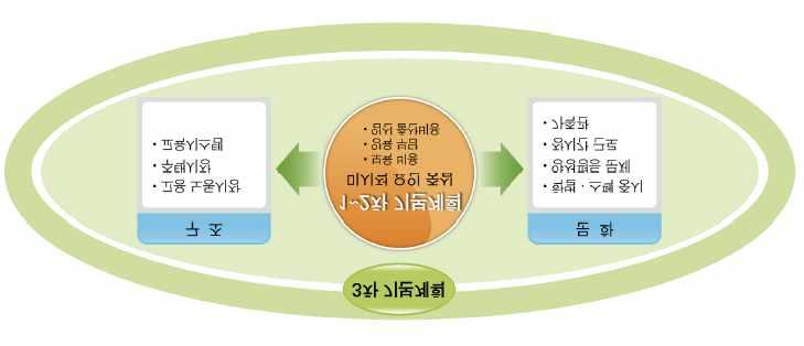 연구의배경 23 3 차기본계획 구조 1~2 차기본계획 고용노동시장미시적요인중심 주택시장 보육비용 교육시스템 양육부담 임신출산비용 문화 학벌 스펙중시 양성평등문제 장시간근로 가족관 자료 대한민국정부 제 차저출산고령사회기본계획 그림 Ⅱ-1-1 제 3 차저출산기본계획의패러다임전환 추진방향 청년일자리 주거대책강화 고용 주거안정 난임등출생에대한사회책임실현 임신