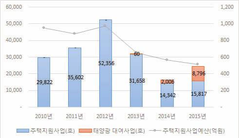 다만, 소매시장의경우도일부제도적보완이필요한것으로판단된다. 앞서밝힌바와같이우리나라의소매시장 Financing 메커니즘은대체로잘구성되어있는것으로판단되며, 전력소매시장에서의신재생에너지보급확대에기여해왔다. 하지만기대와달리주택지원사업실적이최근들어매년감소하고있고대여사업이주택지원사업실적감소분을만회하지못하고있다 ([ 그림 4-14]).