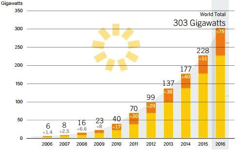 3. 태양광시장동향 가. 수요 2016년태양광누적설비용량은전세계적으로최소 303 GW에달할것으로추산된다. 이는 2015년 228 GW에서 2016년신규설비규모를최소 75 GW로추정하여반영한수치인데, 75 GW는매시간 31,000여개이상의태양광패널이설치되었음을의미한다 ([ 그림 2-13]).