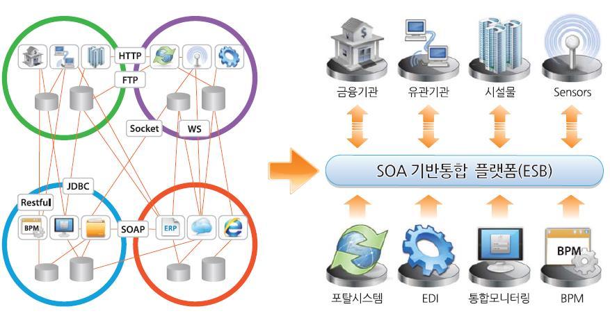 기존시스템들이가지고있는기능들을서비스로생성,