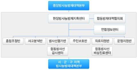 제 3 절 현장방사능방재지휘센터 기능 : 주민보호조치결정