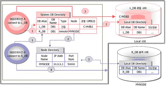 VII. 네트워크설정 3. DB2 클라이언트의접속처리젃차 2) 원격클라이언트접속젃차 1 System DB Directory 파일에서접속하고자하는데이터베이스의정보가있는지확인한후데이터베이스의존재여부및 Type 을확인합니다.