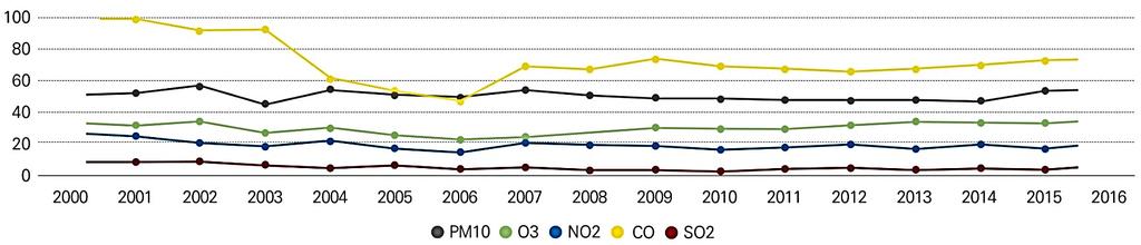 < 그림 9> 충남미세먼지 (PM10) 배출량의연도별지리적분포 2001년부터 2015년까지충남의대기오염물질의농도를살펴보면,