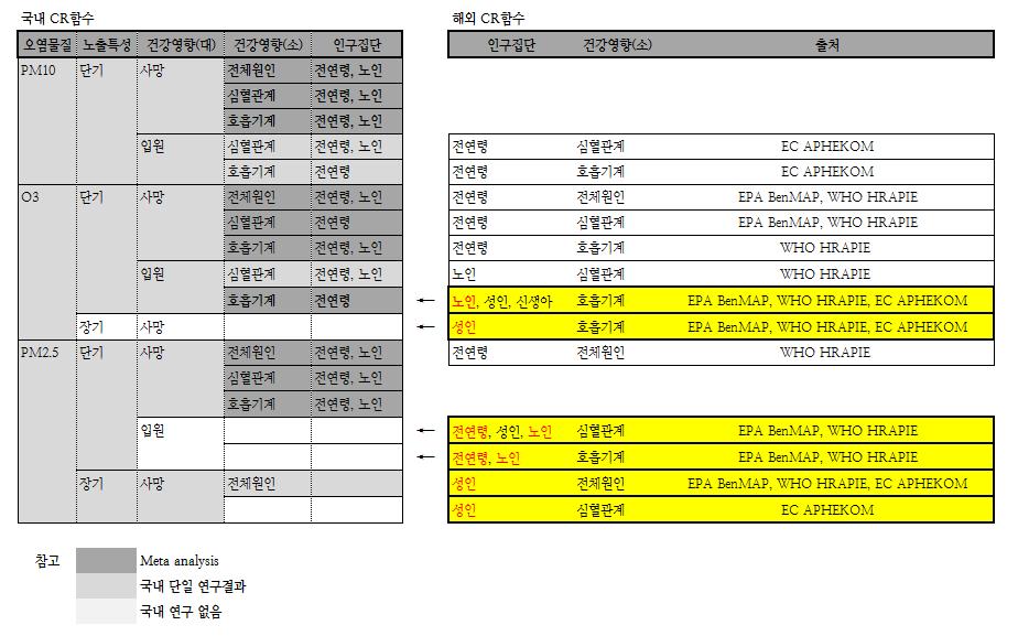 86 기후 대기환경정책에활용하기위한건강위해성평가개선연구 결과를우선하되, 건강영향의일관성을고려한해외연구를추가하여 CR함수를선정하였다. 즉, 국내연구에서도출된 CR함수를우선적으로활용하되, 국내연구가없을경우에한하여해외 CR함수를활용하였다.