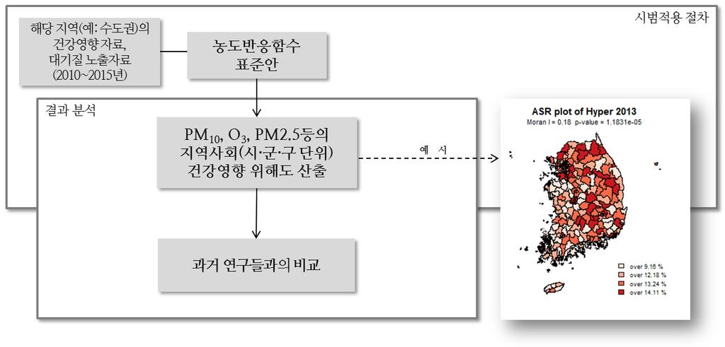 102 기후 대기환경정책에활용하기위한건강위해성평가개선연구 3. 시범적용 가. 계획본연구에서는대기오염 (PM10, PM2.5, O 3 ) 으로인한지역사회건강위해도산출을시범적용목표로하였다. 나아가지역사회건강위해도산출결과물에대한과거연구와의비교분석등을진행하였다.