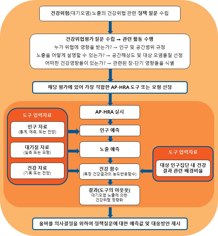 부록 Ⅰ 133 분포될것인지를판단하기위한절차, 방법및도구의조합. HIA는이러한건강영향들을관리하기위해어떠한행동 (Action) 을취해야하는지도식별해준다. AP-HRA 가특정한위험과이에대한건강영향을살피는경향을보인다면, HIA는상대적으로더넓은관점에서접근한다.