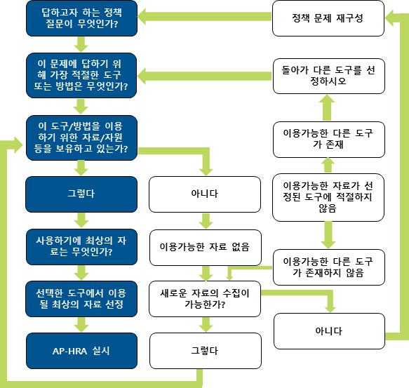 부록 Ⅰ 135 3. AP-HRA 수행하는데어떤정보들이필요한가? 3.1 건강위해성평가계획 < 부록그림 1-4> 는정책의제규명, 이용가능한자료및자원결정, 적합한방법및도구선정등을포함하고있는 AP-HRA 절차의의사결정관계도다. 입력자료는다음과같은사항들을필요로한다 : (1) 대기오염수준, (2) 노출인구, (3) 건강영향 ( 농도반응함수 ).