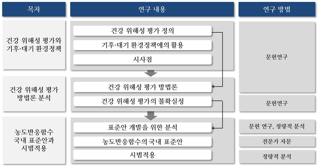 4 기후 대기환경정책에활용하기위한건강위해성평가개선연구 2. 내용및절차 < 그림 1-2> 는본연구의내용및주요내용을도식화한것이다. 연구의목적은해외선진국에서의평가방법및국내연구현황을고려하여기후 대기환경정책에활용하기위한건강위해성평가표준안을국내적용활용성이높도록제시하는것이다.