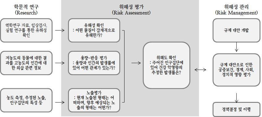 8 기후 대기환경정책에활용하기위한건강위해성평가개선연구 자료 : NRC(1983) 수정작성. < 그림 2-1> 건강위해성평가와위해성관리 나. 방법론적구분과본연구에서의개념정의건강위해성평가는위해성평가에기반을두는연구의형태에따라서구분될수있다.