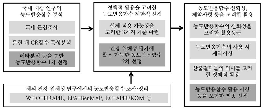 54 기후 대기환경정책에활용하기위한건강위해성평가개선연구 제 4 장 농도반응함수표준안과시범적용 본장은건강위해성평가를위한국내 CR함수표준안제안및시범적용에대한내용을서술하였다.