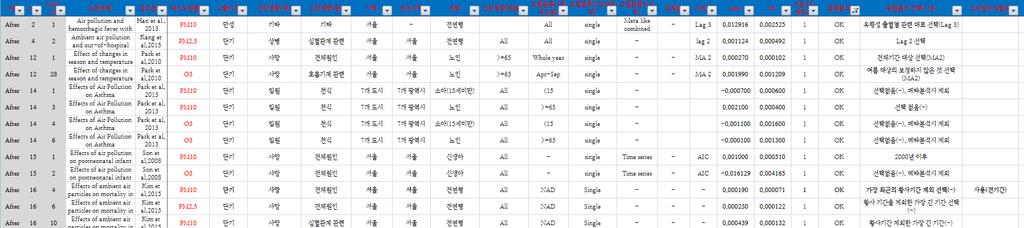 58 기후 대기환경정책에활용하기위한건강위해성평가개선연구 앞서정리한 CR 함수정리항목을바탕으로 102 개연구에대해서 CR 함수들을정리한 DB 는 < 그림 4-2> 와같이전체 930 개의 CR 함수를정리하였다.