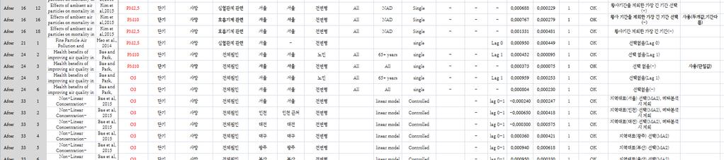 < 그림 4-2> 국내역학연구의 CR 함수 DB 화 추가적으로분석에사용되는논문의선택을위해초록및본문내용을바탕으로본분석에서가장중요한결과값인건강영향에관한정보, CR함수를적용하기위해필요한각각의산술적인수치,