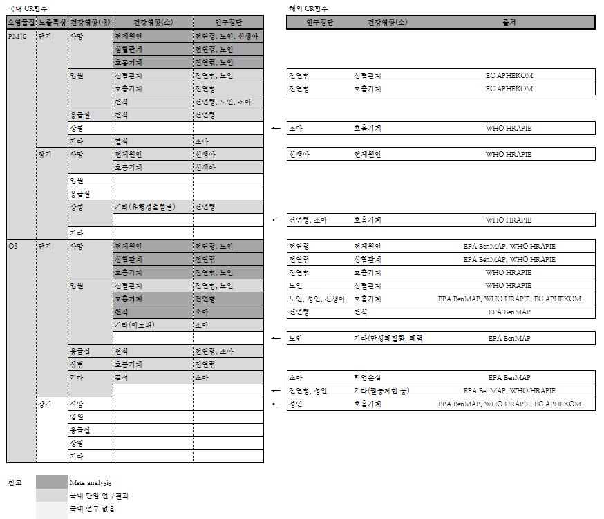 84 기후 대기환경정책에활용하기위한건강위해성평가개선연구 2) 국내외농도반응함수의비교국내역학연구를바탕으로선정된 CR함수와해외사례조사를통해조사된 CR함수들을정리해보면 < 그림 4-12>, < 그림 4-13> 과같다. 해외 CR함수는국내 CR함수와비교가능한건강영향함수및노출변수의특성등을고려하여선정된 84개를대상으로하였다.