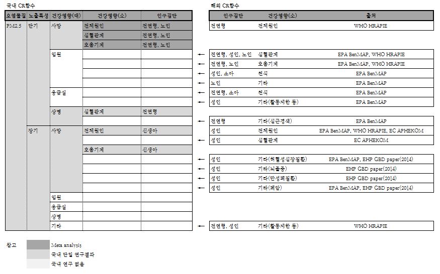 제 4 장농도반응함수표준안과시범적용 85 자료 : 저자작성. < 그림 4-13> 국내역학연구의 CR 함수선정과해외사례현황 (PM2.5) 건강위해성평가의정책적활용목적을고려하여국내및국외 CR함수를제한하여선정하고자하였다. 본연구에서건강위해성평가에실제적용가능한 CR함수선별은크게다음의 3가지기준으로진행하였다.