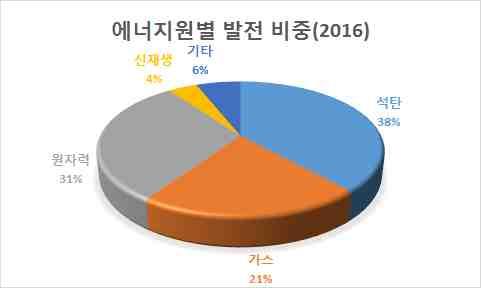 참고 : 2016 년발전원구성 자료 : 전력통계속보, 한국전력공사 - 2016 년기준석탄발전비중은 38% o 경제급전방식에서환경급전방식으로적극전환추진 - 전기사업법일부개정법 (2017. 3) 에서명시된환경과국민안전에미치는영향고려토록함.